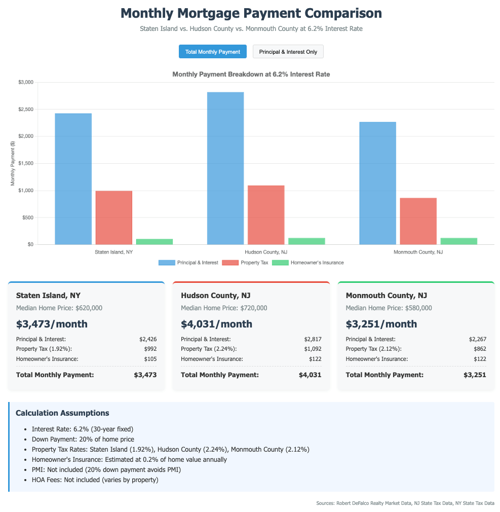 Monthly mortgage payment comparison for Staten Island, Hudson County, Monmouth County homes at 6.2 percent rates.